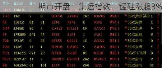 期市开盘：集运指数、锰硅涨超3%