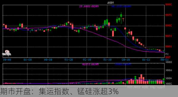 期市开盘：集运指数、锰硅涨超3%