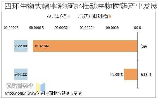 四环生物大幅上涨 河北推动生物医药产业发展