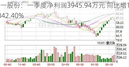 统一股份：一季度净利润3945.94万元 同比增16842.40%