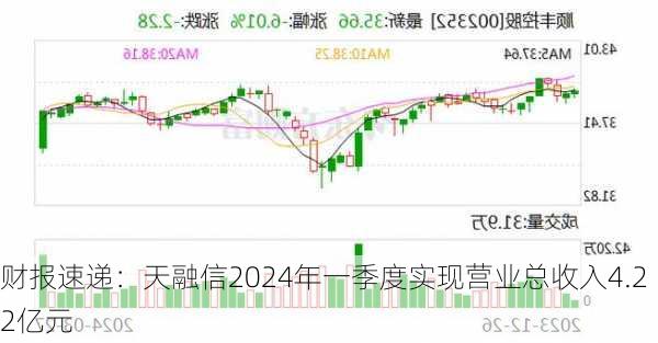 财报速递：天融信2024年一季度实现营业总收入4.22亿元