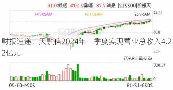 财报速递：天融信2024年一季度实现营业总收入4.22亿元