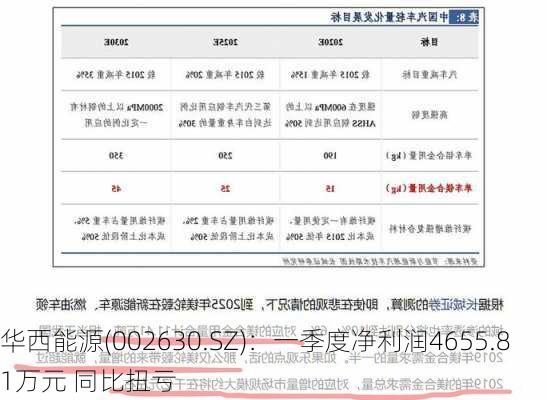 华西能源(002630.SZ)：一季度净利润4655.81万元 同比扭亏