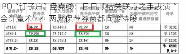 IPO“钉子户”盘点⑤：日日顺借关联方之手表演“会计魔术”？ 两家保荐券商都间接持股