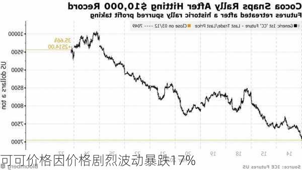 可可价格因价格剧烈波动暴跌17%