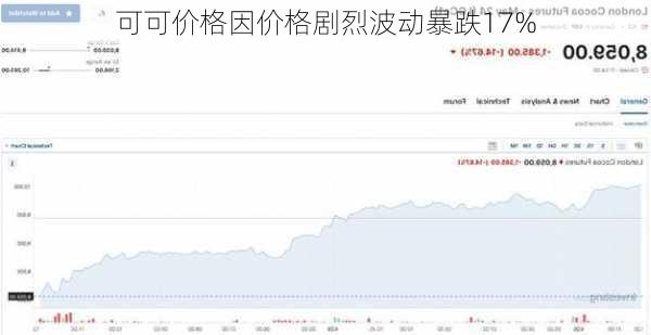 可可价格因价格剧烈波动暴跌17%