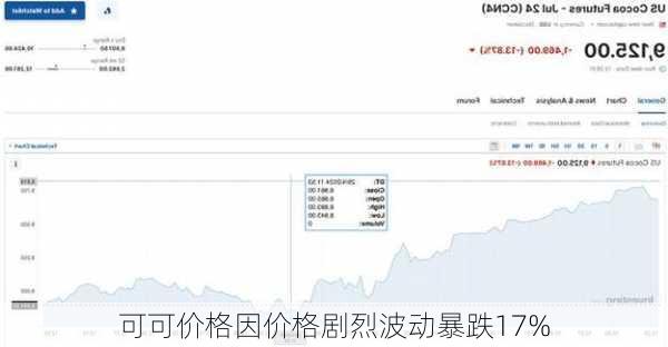 可可价格因价格剧烈波动暴跌17%