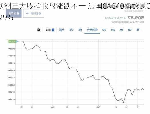 欧洲三大股指收盘涨跌不一 法国CAC40指数跌0.29%