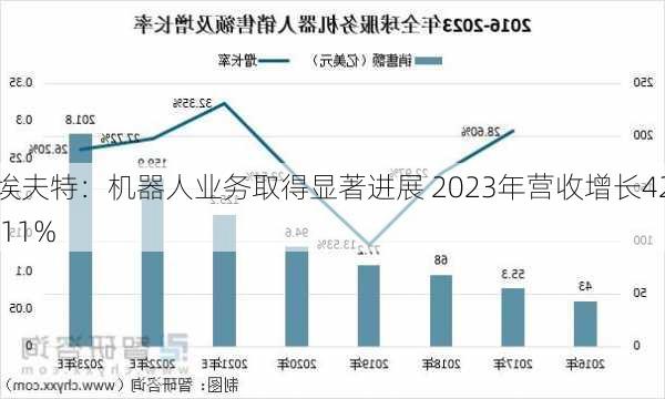 埃夫特：机器人业务取得显著进展 2023年营收增长42.11%