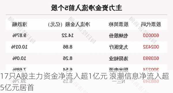 17只A股主力资金净流入超1亿元 浪潮信息净流入超5亿元居首