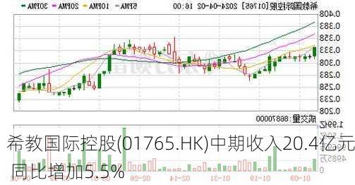 希教国际控股(01765.HK)中期收入20.4亿元 同比增加5.5%