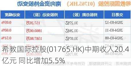 希教国际控股(01765.HK)中期收入20.4亿元 同比增加5.5%