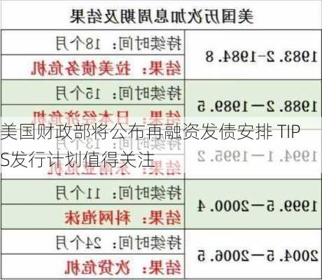 美国财政部将公布再融资发债安排 TIPS发行计划值得关注