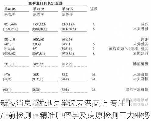 新股消息 | 优迅医学递表港交所 专注于产前检测、精准肿瘤学及病原检测三大业务