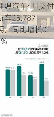 理想汽车4月交付新车25,787辆，同比增长0.4%