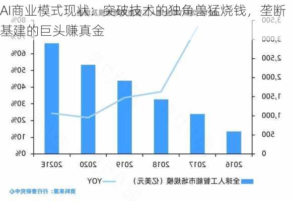 AI商业模式现状：突破技术的独角兽猛烧钱，垄断基建的巨头赚真金