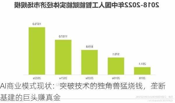 AI商业模式现状：突破技术的独角兽猛烧钱，垄断基建的巨头赚真金