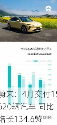 蔚来：4月交付15620辆汽车 同比增长134.6%