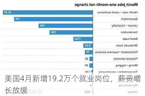 美国4月新增19.2万个就业岗位，薪资增长放缓