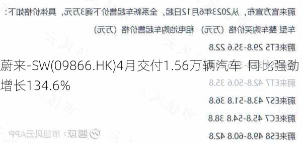 蔚来-SW(09866.HK)4月交付1.56万辆汽车  同比强劲增长134.6%