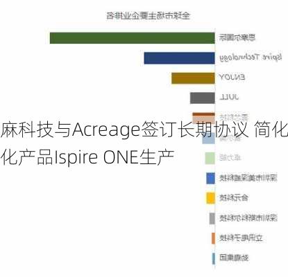 雾麻科技与Acreage签订长期协议 简化雾化产品Ispire ONE生产