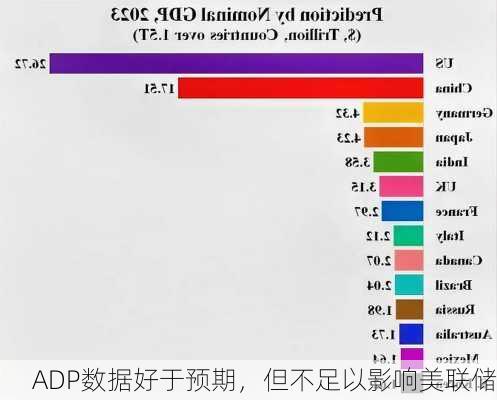 ADP数据好于预期，但不足以影响美联储