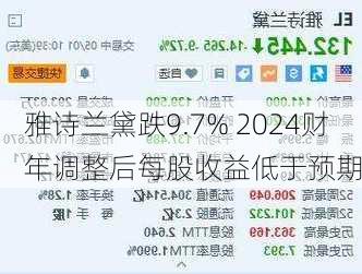 雅诗兰黛跌9.7% 2024财年调整后每股收益低于预期