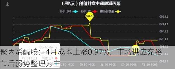 聚丙烯酰胺：4月成本上涨0.97%，市场供应充裕，节后弱势整理为主