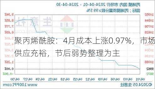 聚丙烯酰胺：4月成本上涨0.97%，市场供应充裕，节后弱势整理为主