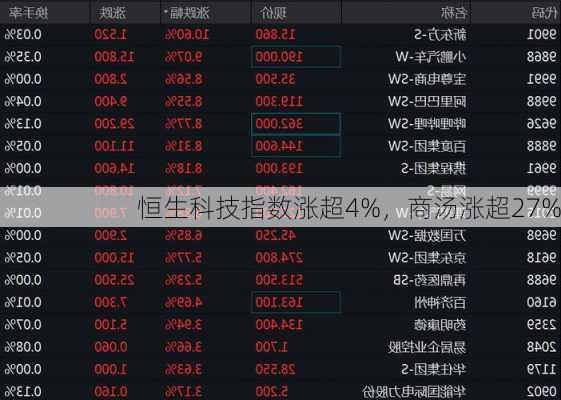 恒生科技指数涨超4%，商汤涨超27%