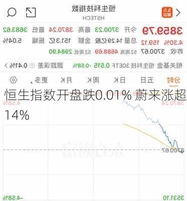 恒生指数开盘跌0.01% 蔚来涨超14%