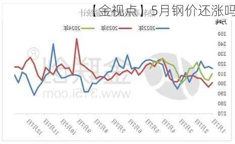 【金视点】5月钢价还涨吗？