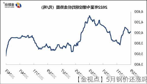 【金视点】5月钢价还涨吗？