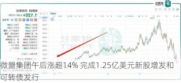 微盟集团午后涨超14% 完成1.25亿美元新股增发和可转债发行