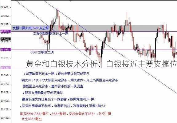 黄金和白银技术分析：白银接近主要支撑位