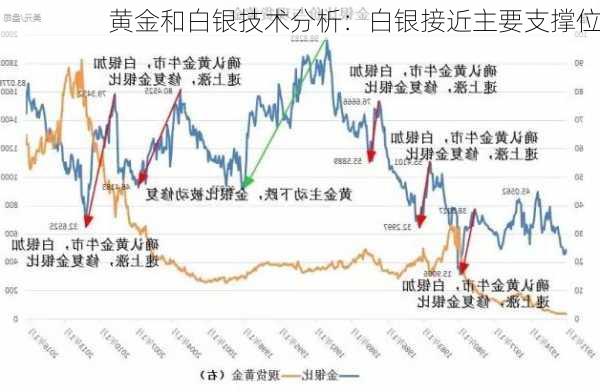 黄金和白银技术分析：白银接近主要支撑位