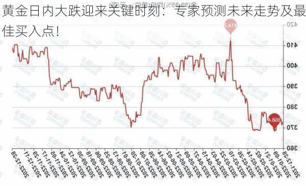 黄金日内大跌迎来关键时刻：专家预测未来走势及最佳买入点！