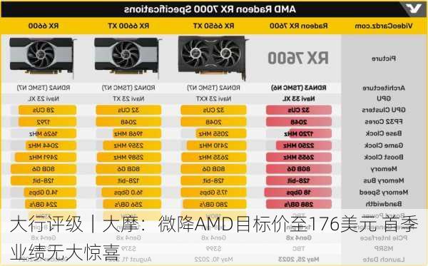 大行评级｜大摩：微降AMD目标价至176美元 首季业绩无大惊喜