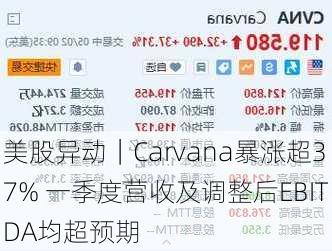 美股异动｜Carvana暴涨超37% 一季度营收及调整后EBITDA均超预期