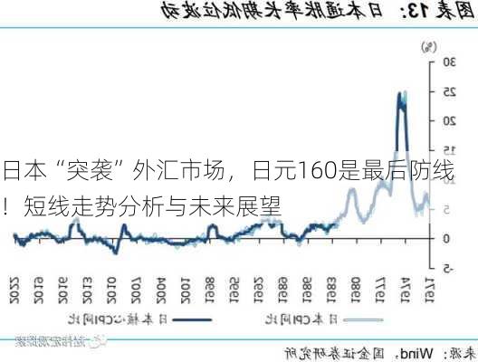 日本“突袭”外汇市场，日元160是最后防线！短线走势分析与未来展望