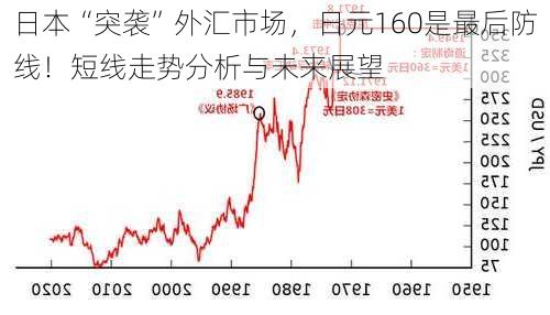 日本“突袭”外汇市场，日元160是最后防线！短线走势分析与未来展望