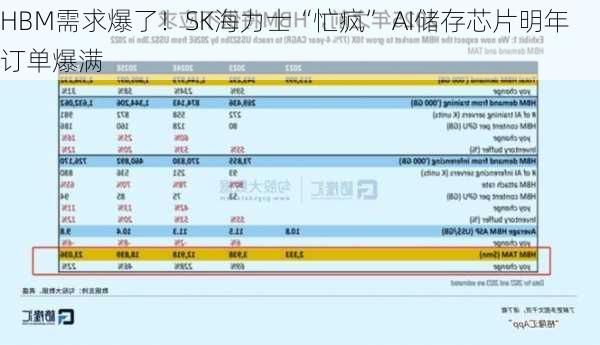 HBM需求爆了！SK海力士“忙疯” AI储存芯片明年订单爆满