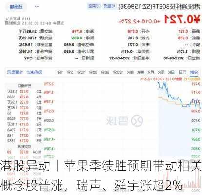 港股异动丨苹果季绩胜预期带动相关概念股普涨，瑞声、舜宇涨超2%