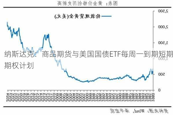 纳斯达克：商品期货与美国国债ETF每周一到期短期期权计划