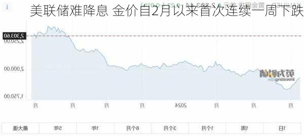 美联储难降息 金价自2月以来首次连续一周下跌