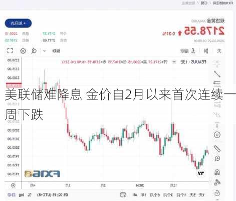 美联储难降息 金价自2月以来首次连续一周下跌