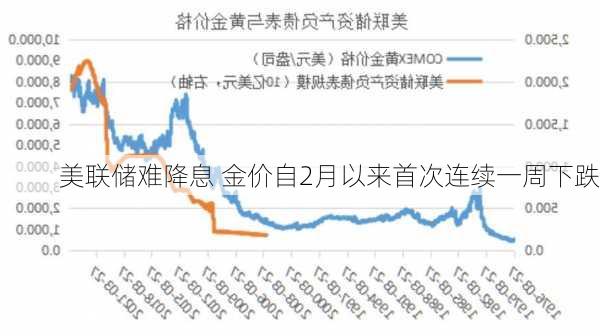 美联储难降息 金价自2月以来首次连续一周下跌