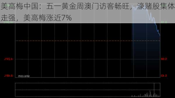 美高梅中国：五一黄金周澳门访客畅旺，濠赌股集体走强，美高梅涨近7%