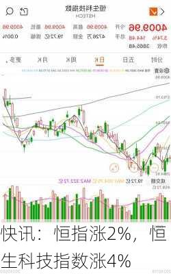 快讯：恒指涨2%，恒生科技指数涨4%