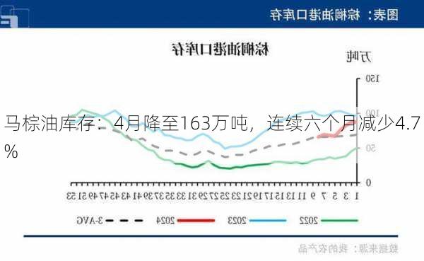 马棕油库存：4月降至163万吨，连续六个月减少4.7%